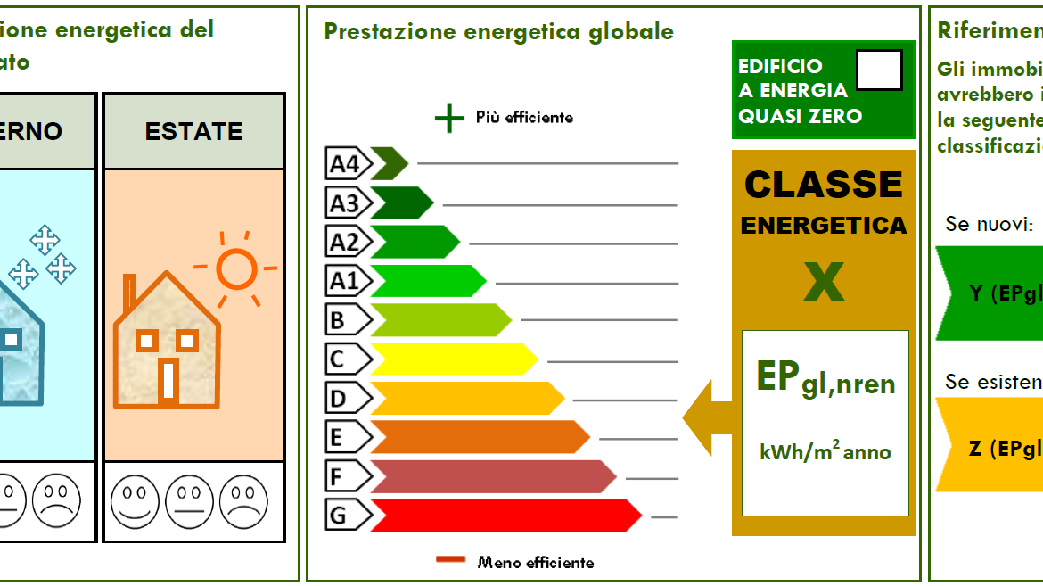Tutto quello che occorre sapere sull’Attestato di Prestazione Energetica