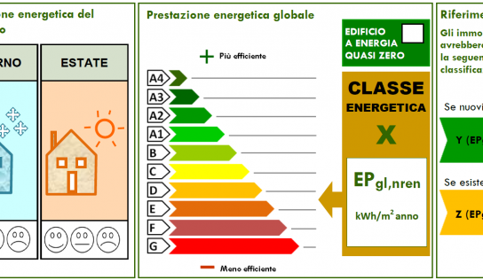 Tutto quello che occorre sapere sull’Attestato di Prestazione Energetica